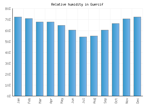 Guercif relative humidity averages