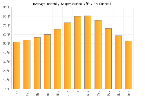 Guercif average temperature chart (Fahrenheit)