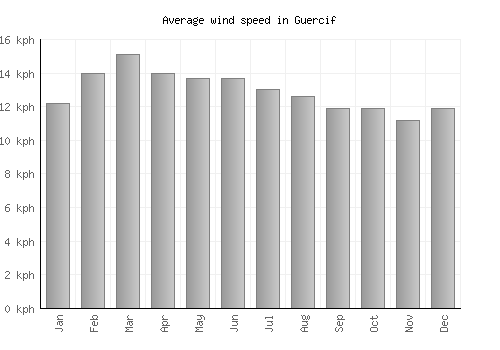 Guercif average winspeed by month (km/h)
