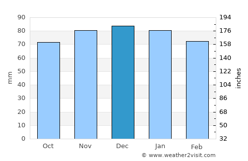 Guéret average rain in December