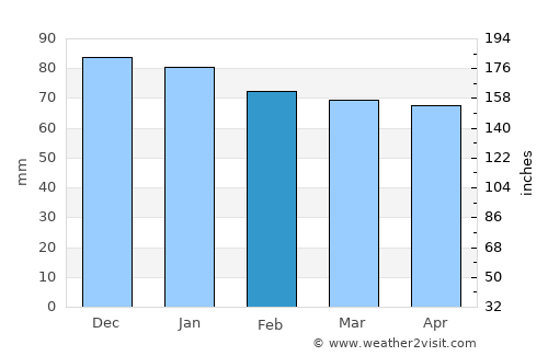 Guéret average rain in February