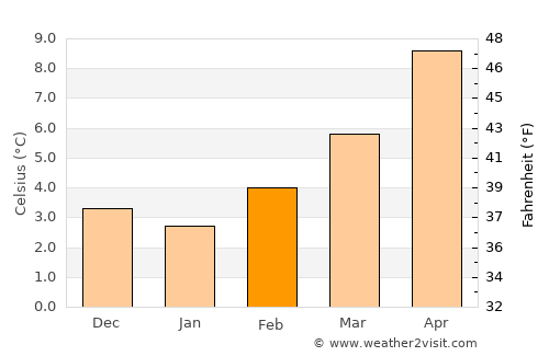 Guéret average temperature in February