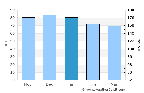 Guéret average rain in January