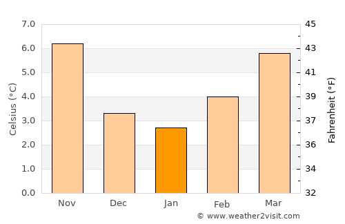 Guéret average temperature in January