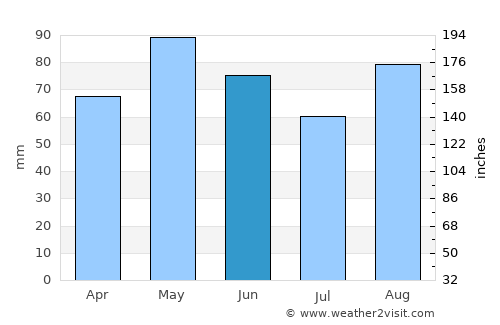 Guéret average rain in June