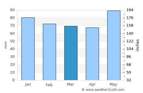 Guéret average rain in March