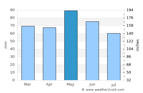 Guéret average rain in May