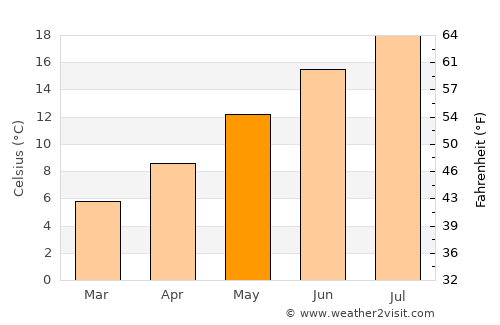 Guéret average temperature in May