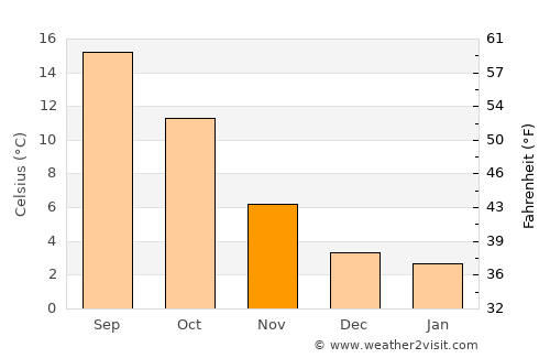 Guéret average temperature in November