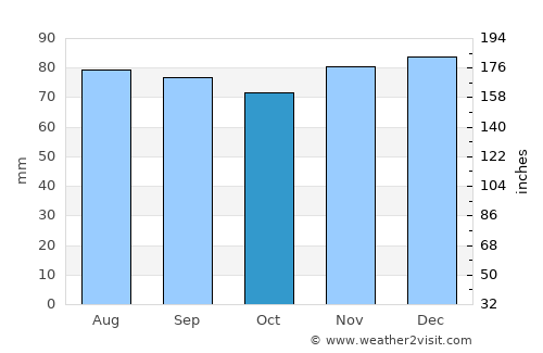 Guéret average rain in October