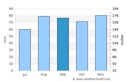 Guéret average rain in September