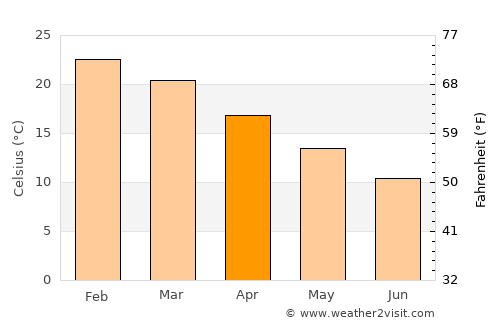 Guernica average temperature in April