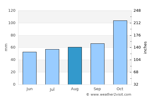 Guernica average rain in August
