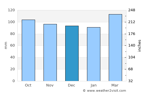 Guernica average rain in December
