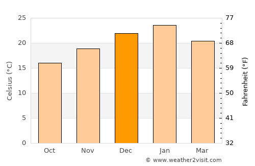 Guernica average temperature in December