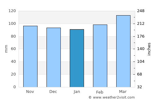 Guernica average rain in January