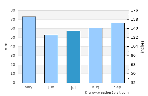 Guernica average rain in July