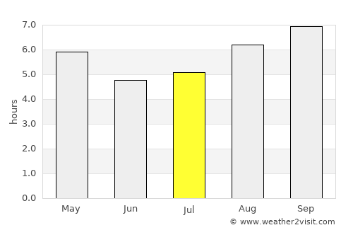 Guernica average rain in July