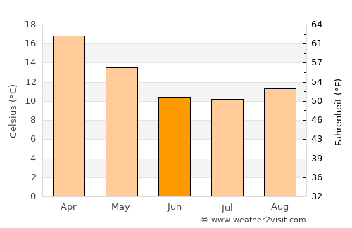 Guernica average temperature in June