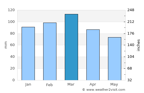 Guernica average rain in March