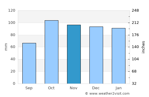 Guernica average rain in November