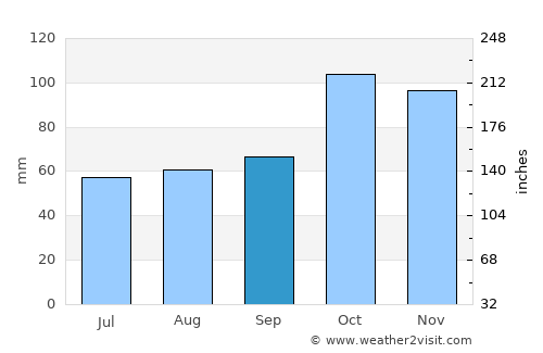 Guernica average rain in September