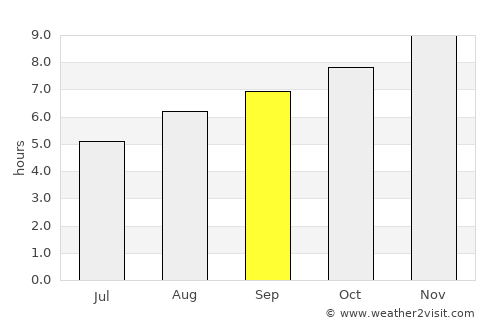 Guernica average rain in September