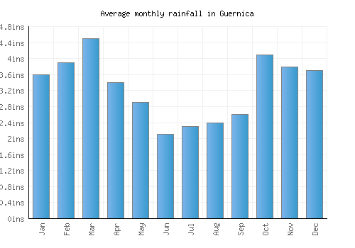 Guernica monthly rainfall chart (inches)