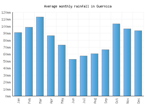 Guernica monthly rainfall chart (mm)