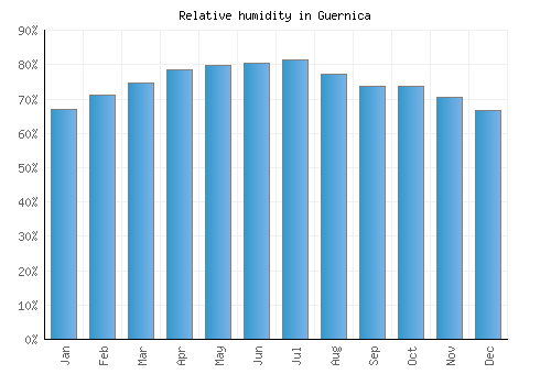 Guernica relative humidity averages
