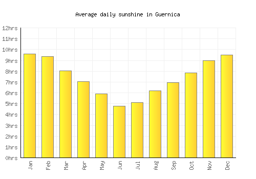 Guernica average daily sunshine chart
