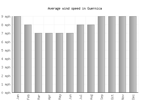 Guernica average winspeed by month (mph)