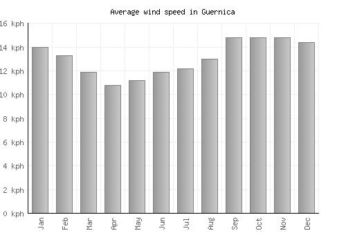 Guernica average winspeed by month (km/h)