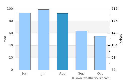 Güssing average rain in August