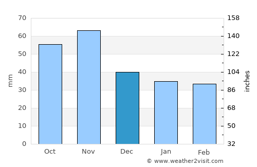 Güssing average rain in December