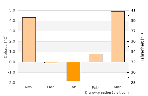 Güssing average temperature in January