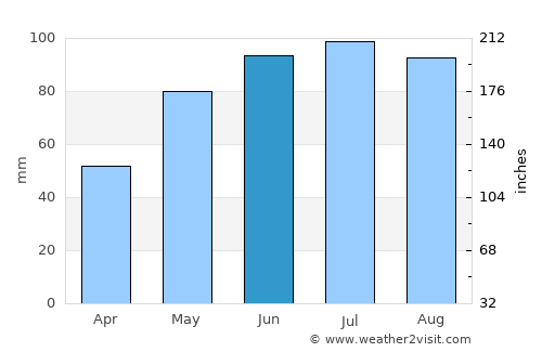 Güssing average rain in June