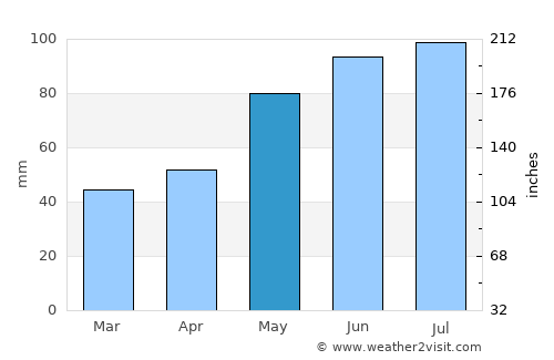 Güssing average rain in May