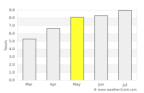Güssing average rain in May