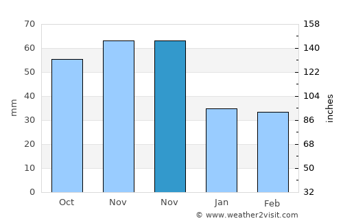 Güssing average rain in November