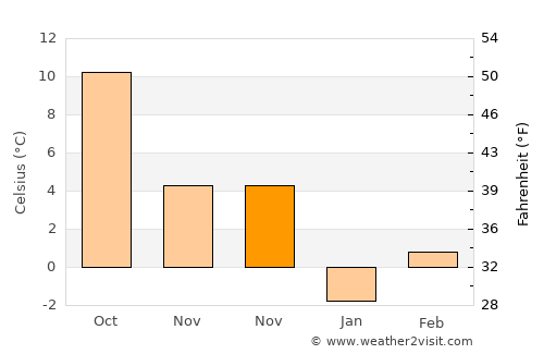 Güssing average temperature in November