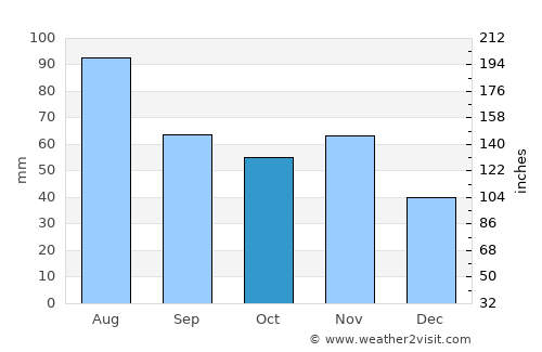 Güssing average rain in October