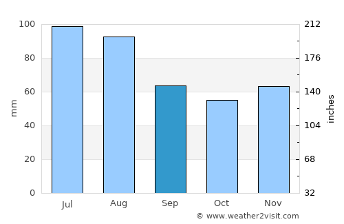 Güssing average rain in September