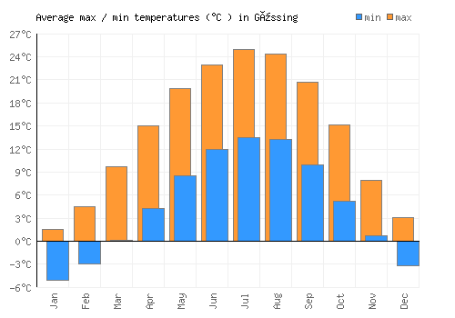 Güssing average minimum / maximum temperatures (Celsius)