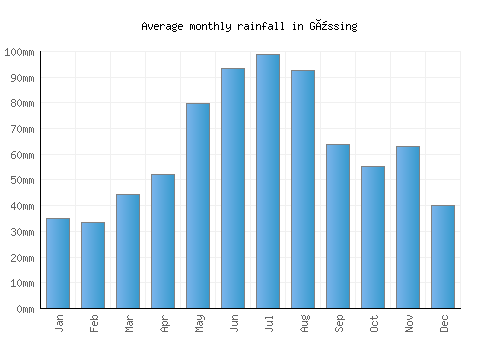 Güssing monthly rainfall chart (mm)