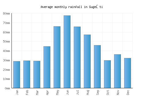 Gugeşti monthly rainfall chart (mm)
