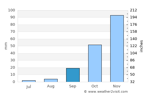 Guía de Isora average rain in September