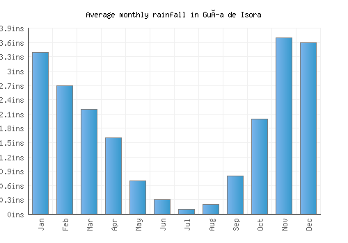 Guía de Isora monthly rainfall chart (inches)
