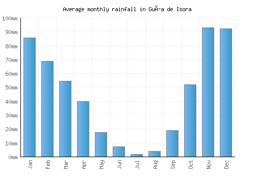 Guía de Isora monthly rainfall chart (mm)