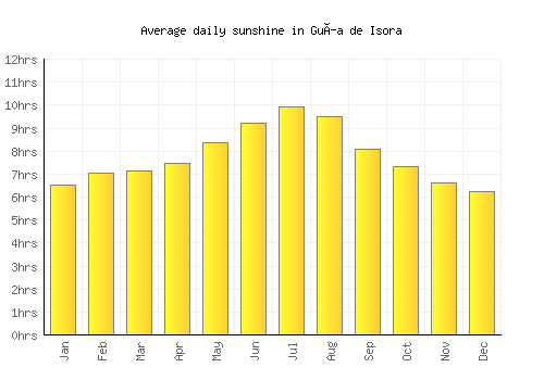 Guía de Isora average daily sunshine chart